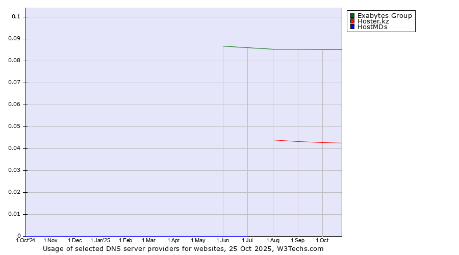 Historical trends in the usage of Exabytes Group vs. Hoster.kz vs. HostMDs