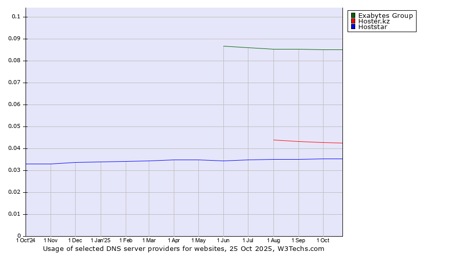 Historical trends in the usage of Exabytes Group vs. Hoster.kz vs. Hoststar