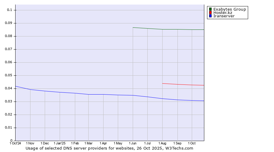 Historical trends in the usage of Exabytes Group vs. Hoster.kz vs. Iranserver