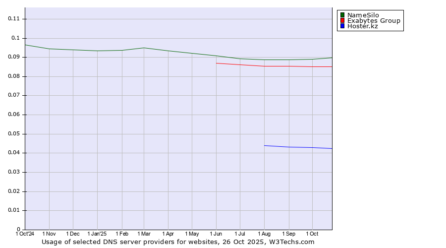 Historical trends in the usage of NameSilo vs. Exabytes Group vs. Hoster.kz