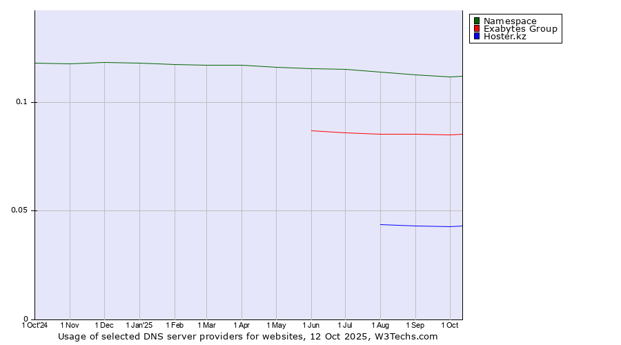 Historical trends in the usage of Namespace vs. Exabytes Group vs. Hoster.kz