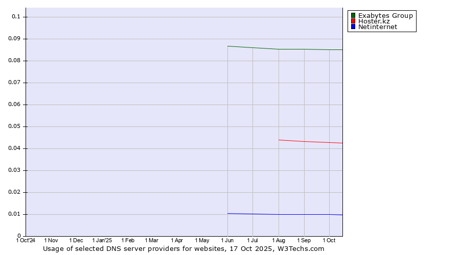 Historical trends in the usage of Exabytes Group vs. Hoster.kz vs. Netinternet