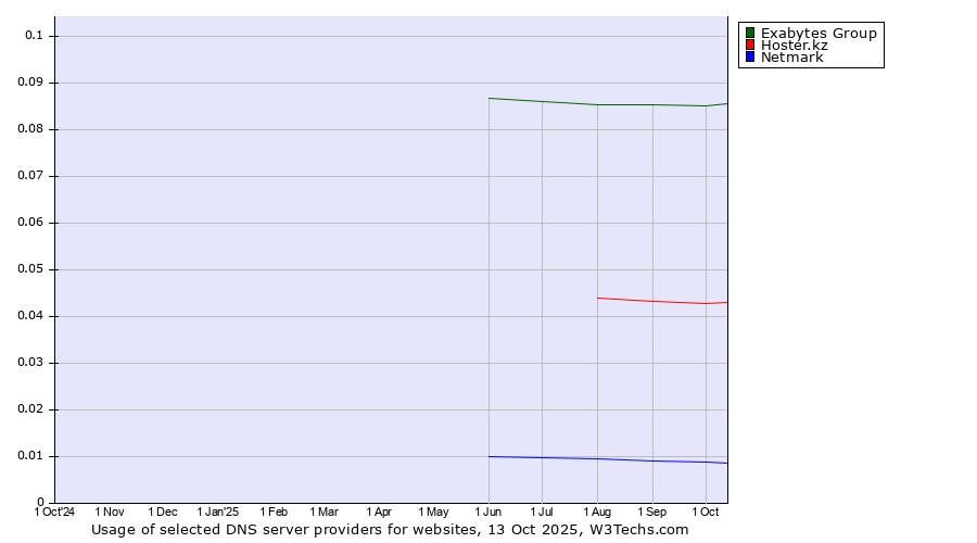 Historical trends in the usage of Exabytes Group vs. Hoster.kz vs. Netmark