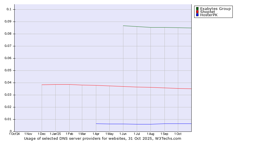Historical trends in the usage of Exabytes Group vs. Shoptet vs. HosterPK