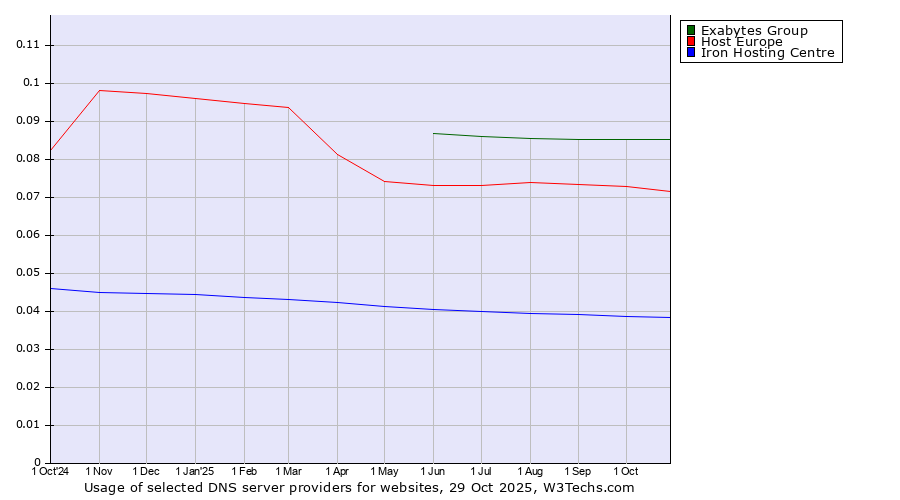Historical trends in the usage of Exabytes Group vs. Host Europe vs. Iron Hosting Centre