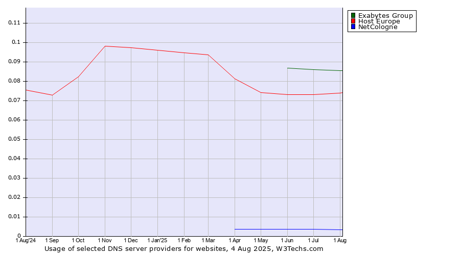 Historical trends in the usage of Exabytes Group vs. Host Europe vs. NetCologne