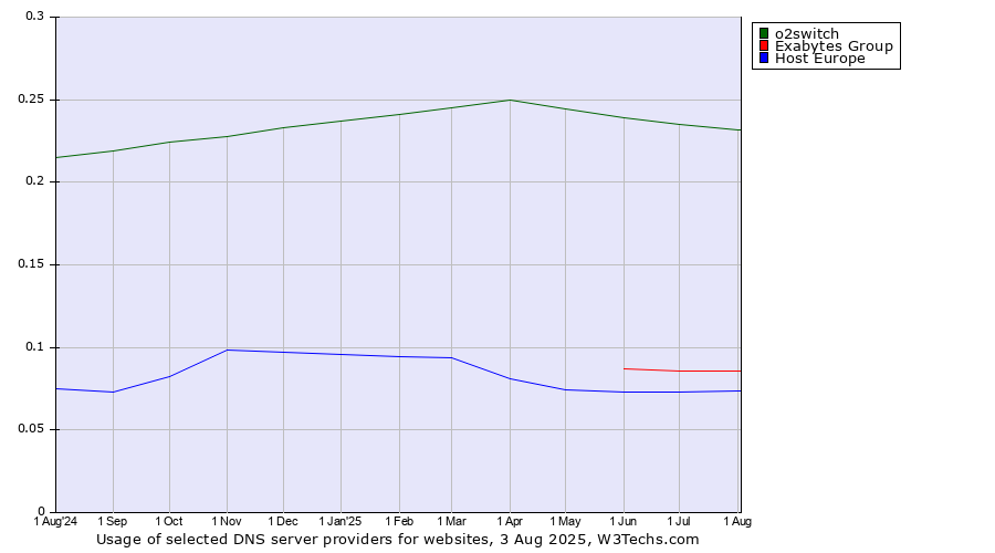 Historical trends in the usage of o2switch vs. Exabytes Group vs. Host Europe