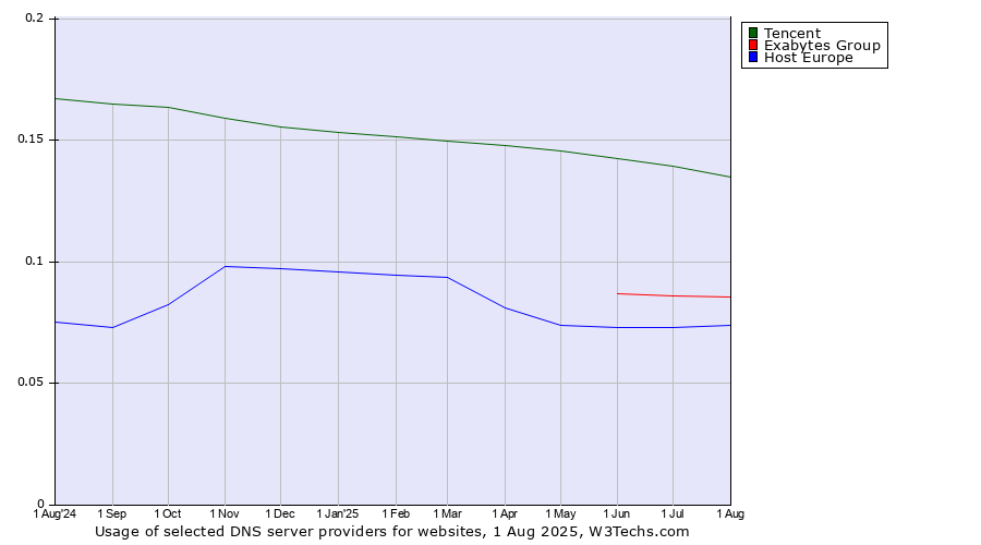 Historical trends in the usage of Tencent vs. Exabytes Group vs. Host Europe