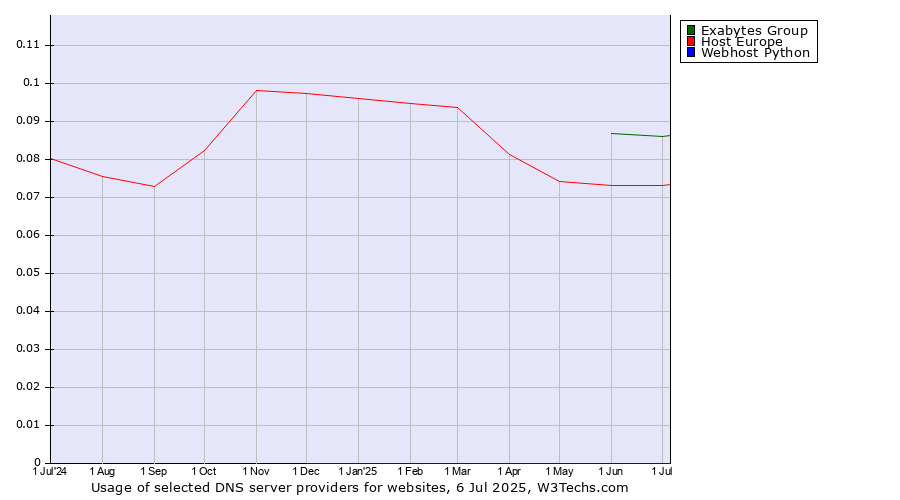 Historical trends in the usage of Exabytes Group vs. Host Europe vs. Webhost Python