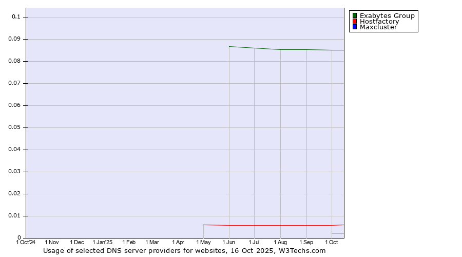 Historical trends in the usage of Exabytes Group vs. Hostfactory vs. Maxcluster