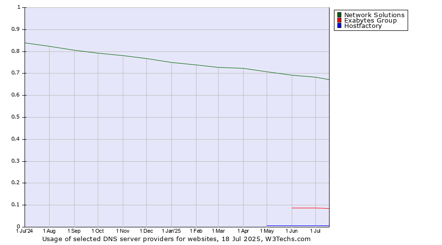 Historical trends in the usage of Network Solutions vs. Exabytes Group vs. Hostfactory