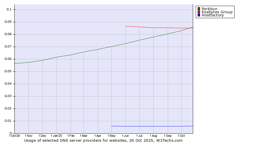 Historical trends in the usage of Porkbun vs. Exabytes Group vs. Hostfactory