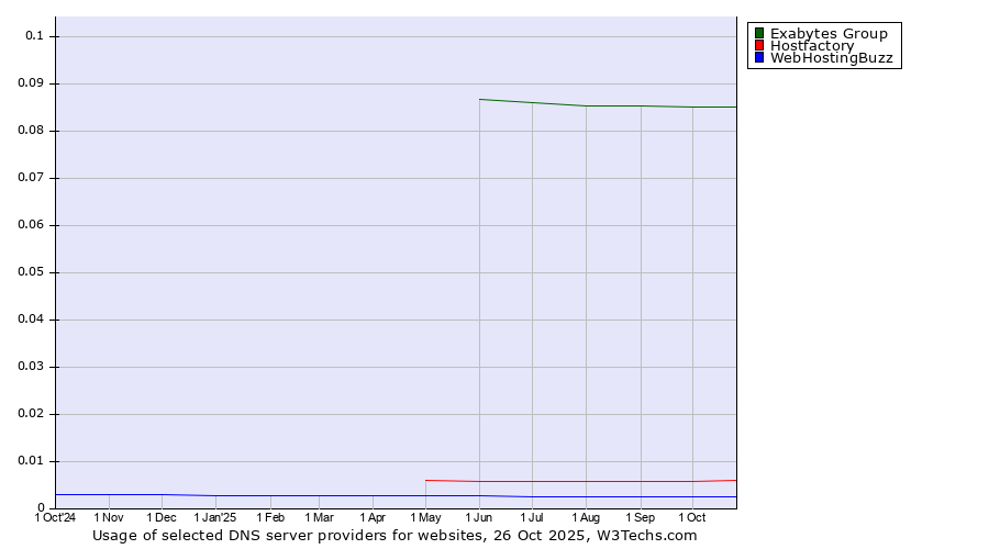 Historical trends in the usage of Exabytes Group vs. Hostfactory vs. WebHostingBuzz