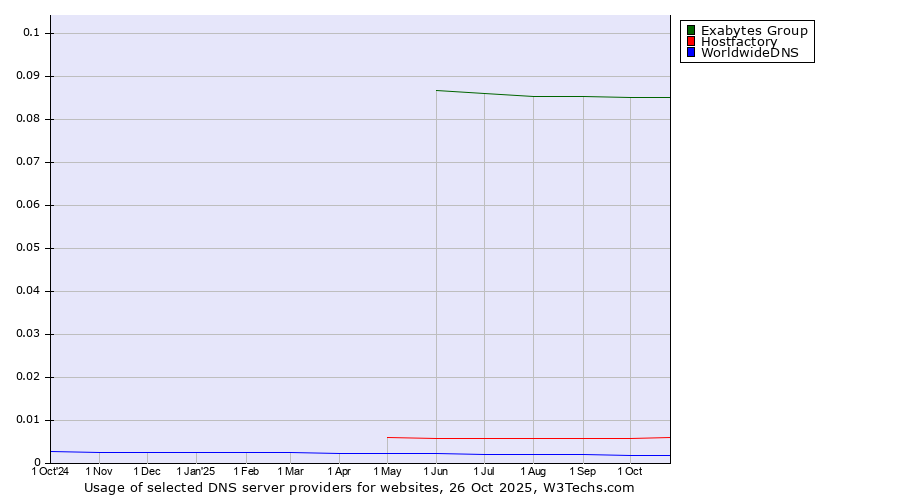 Historical trends in the usage of Exabytes Group vs. Hostfactory vs. WorldwideDNS