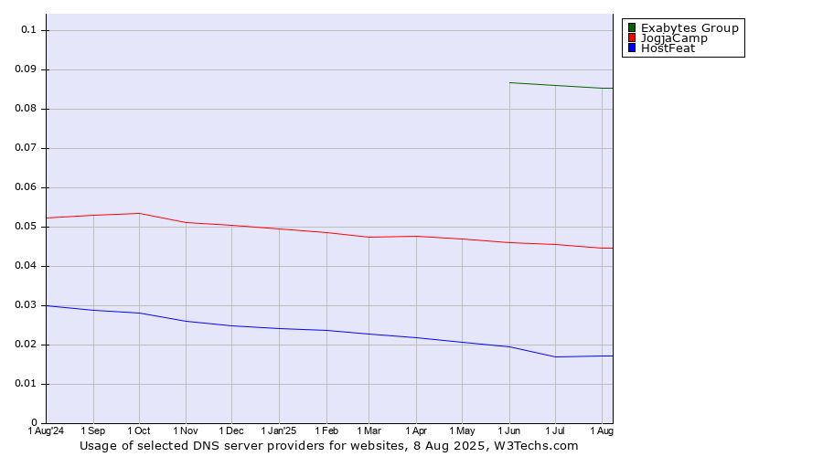 Historical trends in the usage of Exabytes Group vs. JogjaCamp vs. HostFeat