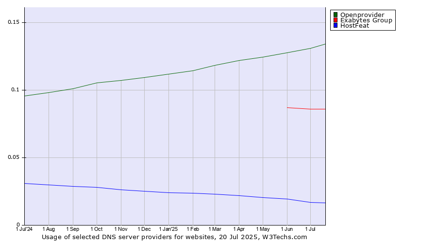 Historical trends in the usage of Openprovider vs. Exabytes Group vs. HostFeat