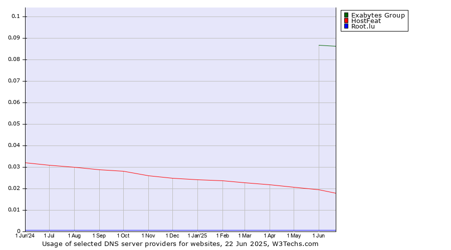 Historical trends in the usage of Exabytes Group vs. HostFeat vs. Root.lu