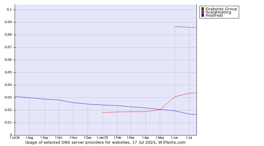 Historical trends in the usage of Exabytes Group vs. ScalaHosting vs. HostFeat
