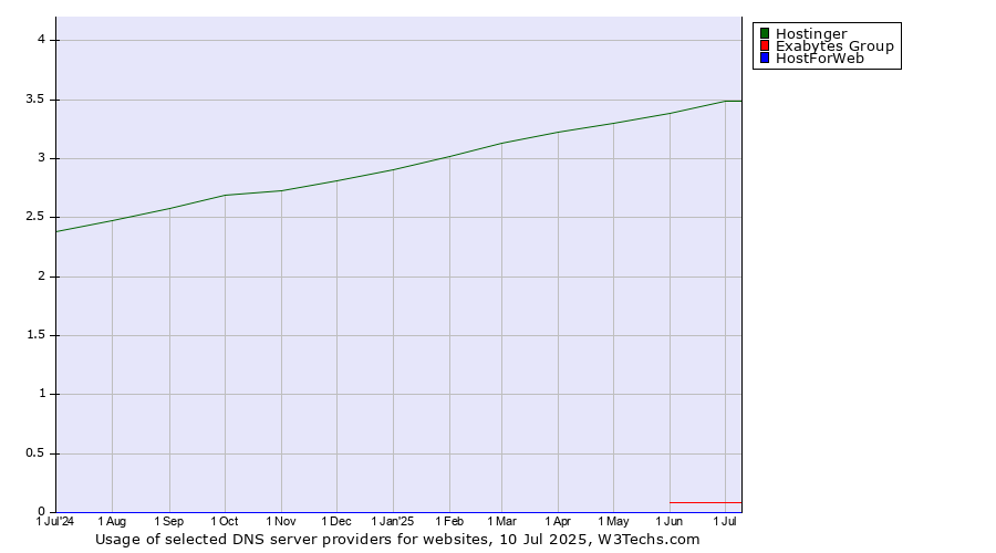 Historical trends in the usage of Hostinger vs. Exabytes Group vs. HostForWeb