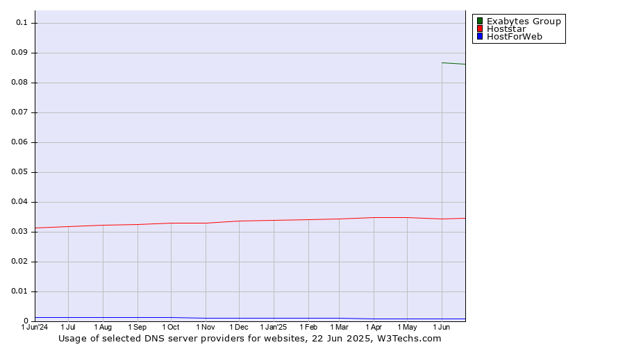 Historical trends in the usage of Exabytes Group vs. Hoststar vs. HostForWeb