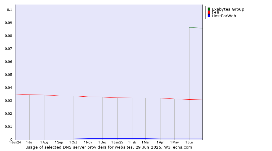 Historical trends in the usage of Exabytes Group vs. IHS vs. HostForWeb