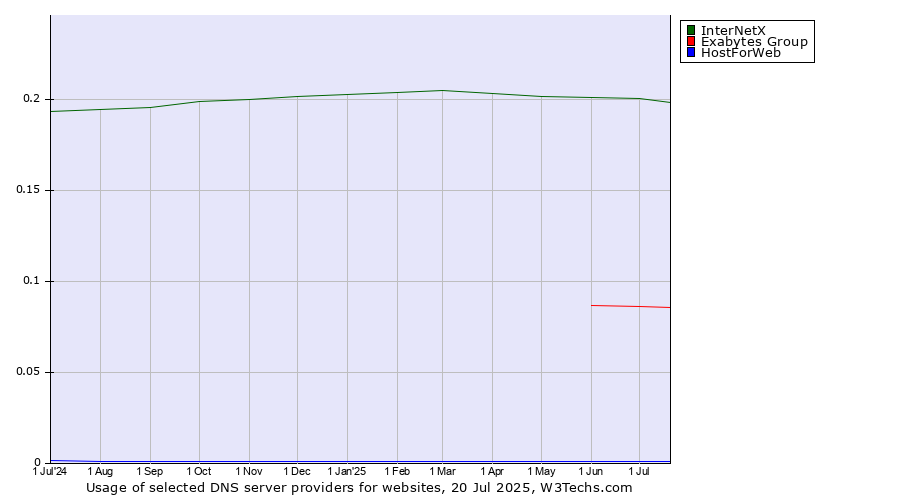 Historical trends in the usage of InterNetX vs. Exabytes Group vs. HostForWeb