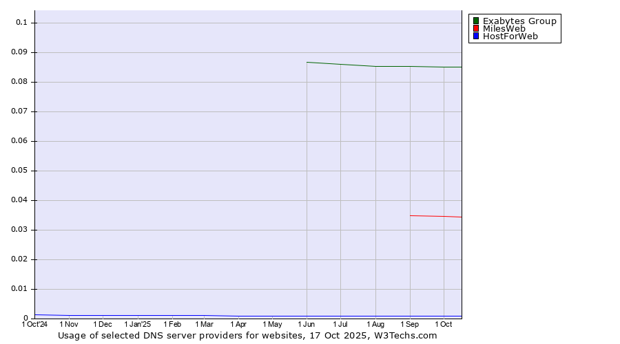 Historical trends in the usage of Exabytes Group vs. MilesWeb vs. HostForWeb