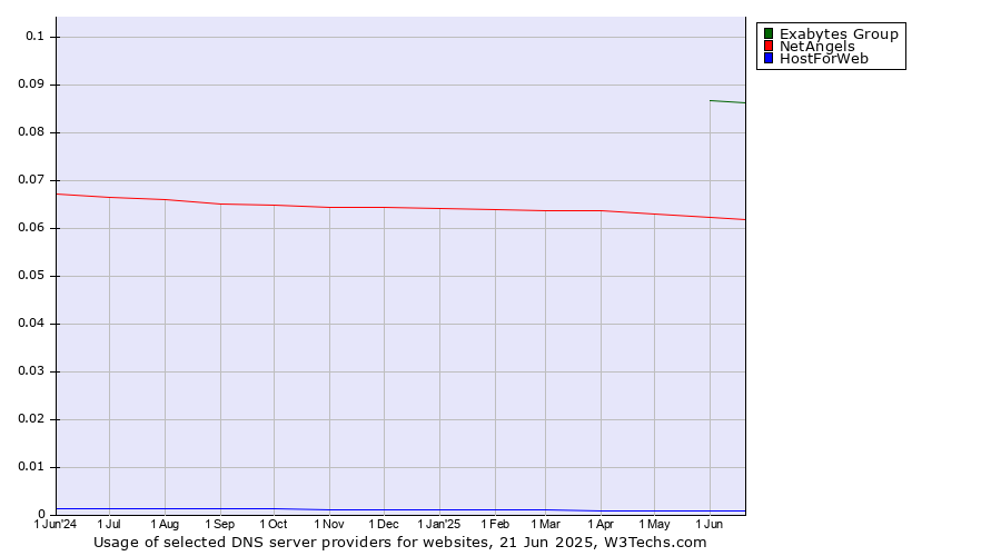 Historical trends in the usage of Exabytes Group vs. NetAngels vs. HostForWeb