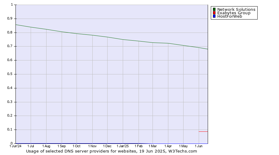 Historical trends in the usage of Network Solutions vs. Exabytes Group vs. HostForWeb