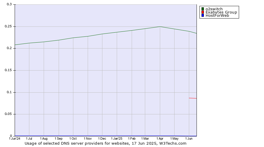 Historical trends in the usage of o2switch vs. Exabytes Group vs. HostForWeb