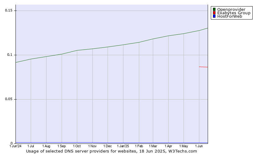 Historical trends in the usage of Openprovider vs. Exabytes Group vs. HostForWeb