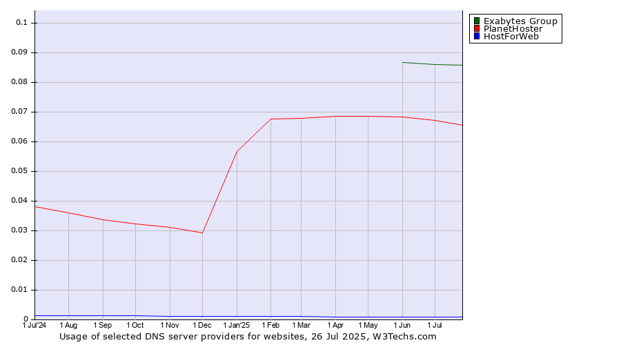 Historical trends in the usage of Exabytes Group vs. PlanetHoster vs. HostForWeb
