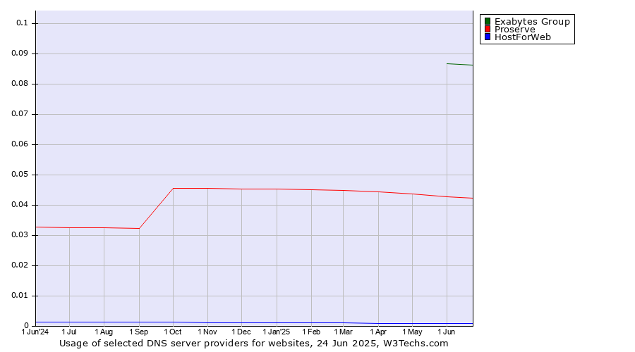 Historical trends in the usage of Exabytes Group vs. Proserve vs. HostForWeb