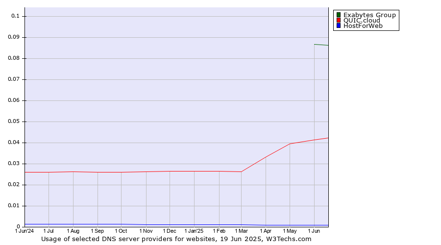 Historical trends in the usage of Exabytes Group vs. QUIC.cloud vs. HostForWeb