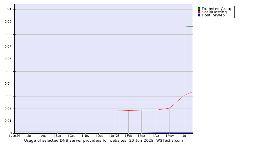 Historical trends in the usage of Exabytes Group vs. ScalaHosting vs. HostForWeb