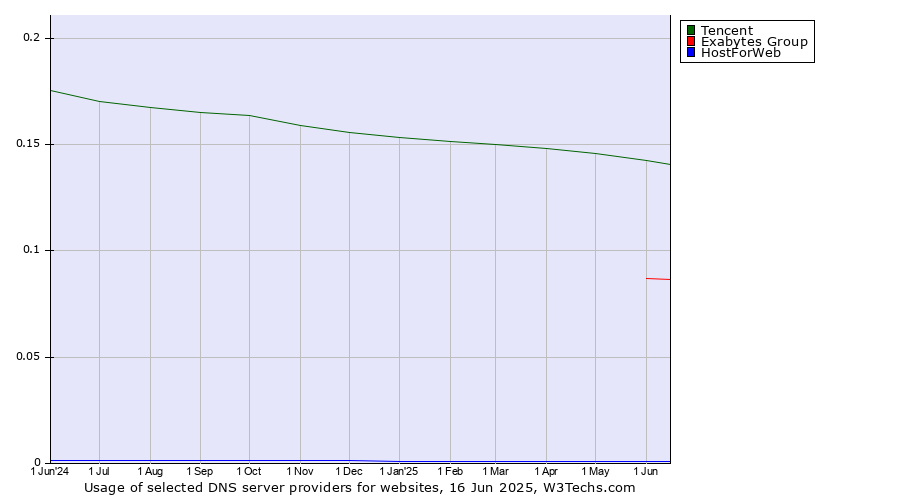 Historical trends in the usage of Tencent vs. Exabytes Group vs. HostForWeb