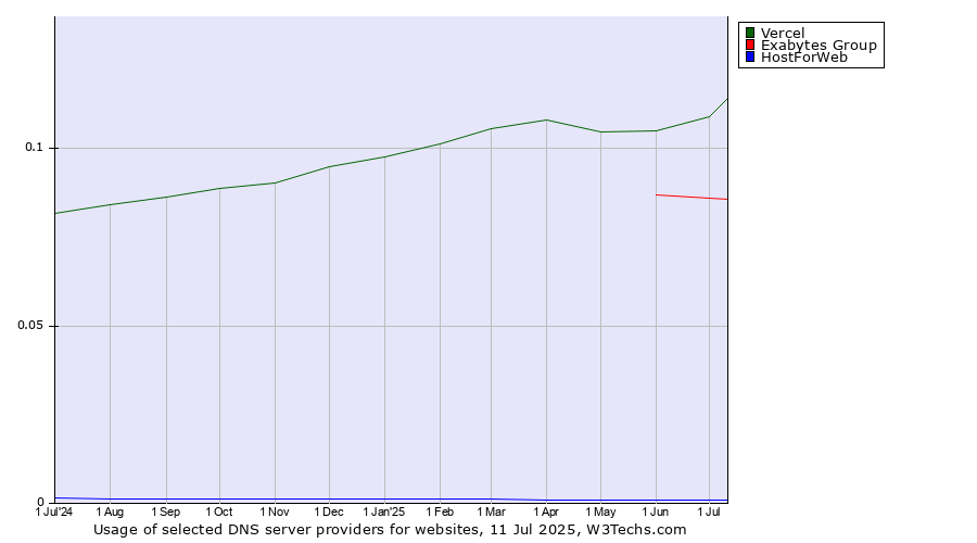 Historical trends in the usage of Vercel vs. Exabytes Group vs. HostForWeb