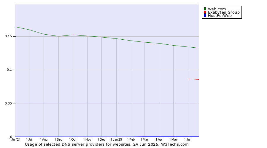 Historical trends in the usage of Web.com vs. Exabytes Group vs. HostForWeb