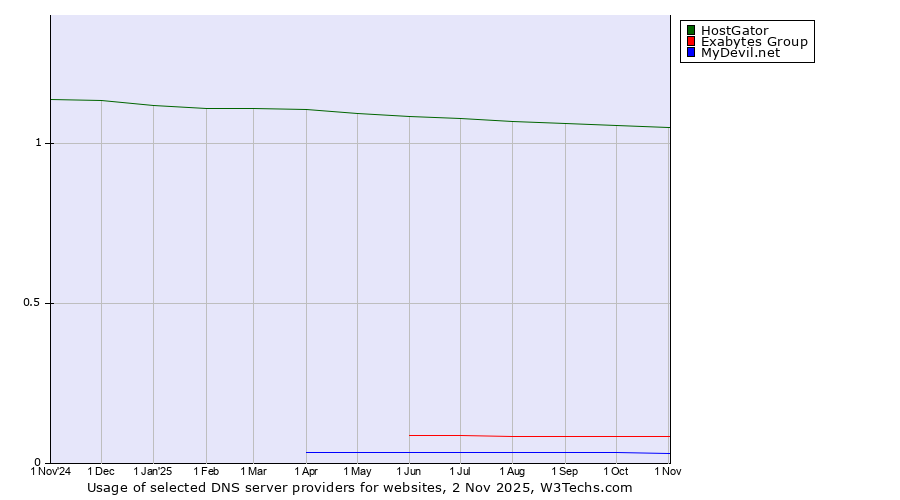 Historical trends in the usage of HostGator vs. Exabytes Group vs. MyDevil.net