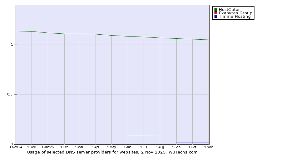 Historical trends in the usage of HostGator vs. Exabytes Group vs. Timme Hosting