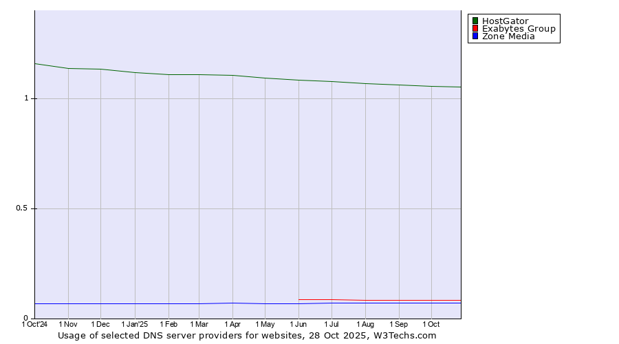 Historical trends in the usage of HostGator vs. Exabytes Group vs. Zone Media