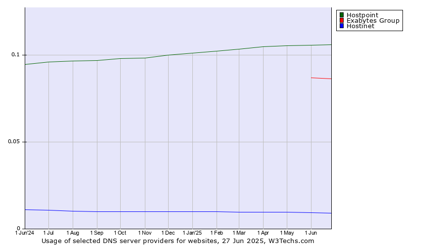 Historical trends in the usage of Hostpoint vs. Exabytes Group vs. Hostinet
