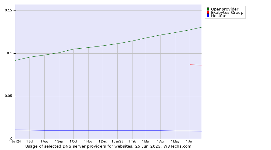 Historical trends in the usage of Openprovider vs. Exabytes Group vs. Hostinet