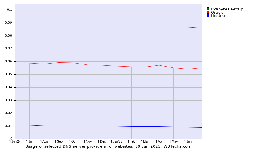 Historical trends in the usage of Exabytes Group vs. Oracle vs. Hostinet