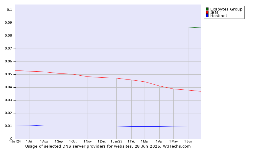 Historical trends in the usage of Exabytes Group vs. IBM vs. Hostinet