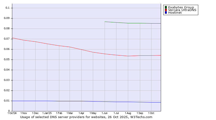 Historical trends in the usage of Exabytes Group vs. Vercara UltraDNS vs. Hostinet