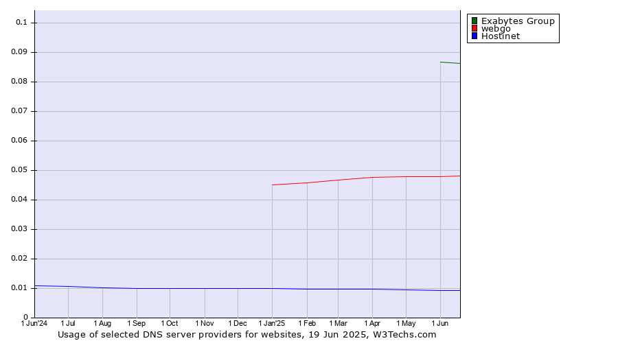 Historical trends in the usage of Exabytes Group vs. webgo vs. Hostinet