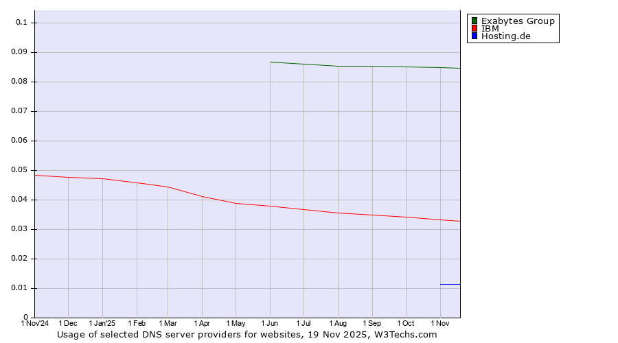 Historical trends in the usage of Exabytes Group vs. IBM vs. Hosting.de