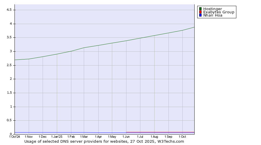 Historical trends in the usage of Hostinger vs. Exabytes Group vs. Nhan Hoa