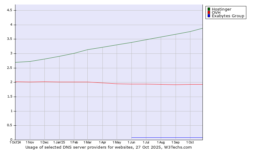 Historical trends in the usage of Hostinger vs. OVH vs. Exabytes Group